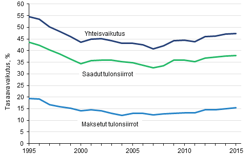 Kuvio 9. Tulonsiirtojen tuloeroja tasaava vaikutus 1995–2015.