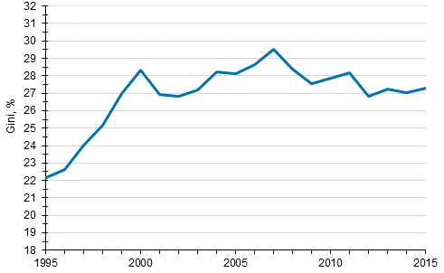  Utveckling av inkomstskillnaderna 1995–2015, Gini-index (%)