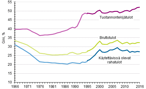 Kuvio 2. Tuotannontekijätulojen, bruttotulojen ja käytettävissä olevien rahatulojen Gini-kertoimet (%) 1966–2016