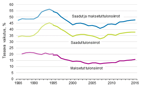 Kuvio 4. Tulonsiirtojen tuloeroja tasaava vaikutus 1986–2016
