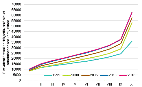 Kuvio 6. Reaalitulojen keskiarvo tulokymmenyksittäin vuosina 1995, 2000, 2005, 2010 ja 2016 
