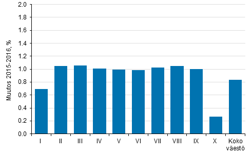 Kuvio 7. Reaalitulojen keskiarvon muutos tulokymmenyksittäin 2015–2016, %