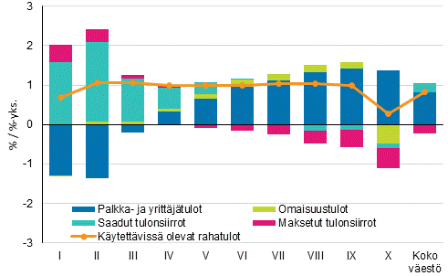Kuvio 8. Käytettävissä olevien rahatulojen muutos (%) ja tulolajien vaikutus muutokseen (%-yksikköä) 2015–2016