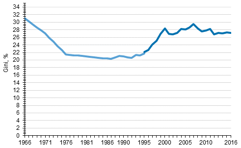 Tuloerojen kehitys vuodesta 1966 vuoteen 2016, Gini-kerroin (%)