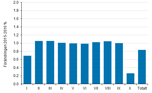 Förändring (%) av genomsnittliga realinkomster efter inkomstdecil från år 2015 till år 2016