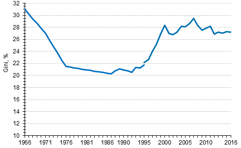  Utveckling av inkomstskillnaderna 1966–2016, Gini-index (%)