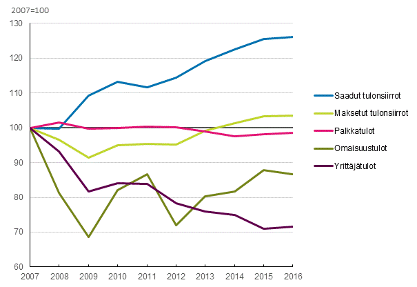 Kuvio 1. Asuntokuntien saamien päätuloerien keskiarvon reaalikehitys vuosina 2007–2016. Keskiarvo, 2007=100