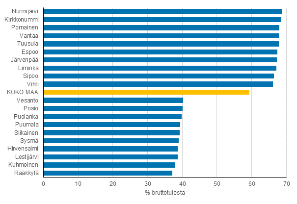 Kuvio 3. Asuntokuntien saamien palkkatulojen osuus (%) bruttotuloista keskimrin vuonna 2016. Kymmenen korkeimman ja matalimman osuuden kuntaa
