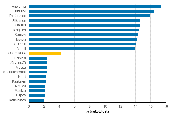 Kuvio 4. Asuntokuntien saamien yrittjtulojen osuus (%) bruttotuloista keskimrin vuonna 2016. Kymmenen korkeimman ja matalimman osuuden kuntaa