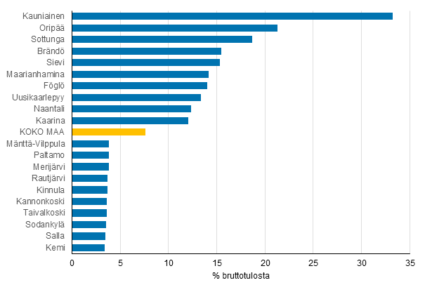 Kuvio 5. Asuntokuntien saamien omaisuustulojen osuus (%) bruttotuloista keskimrin vuonna 2016. Kymmenen korkeimman ja matalimman osuuden kuntaa