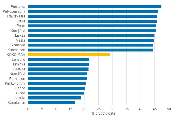 Kuvio 6. Asuntokuntien saamien tulonsiirtojen osuus (%) bruttotuloista keskimrin vuonna 2016. Kymmenen korkeimman ja matalimman osuuden kuntaa