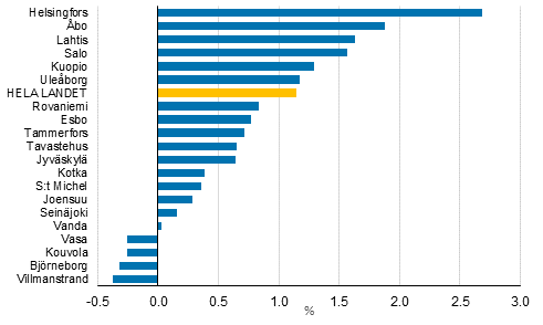 Förändringar i bostadshushållens reella inkomster (%) åren 2014–2016, de tjugo största kommunerna efter invånarantal
