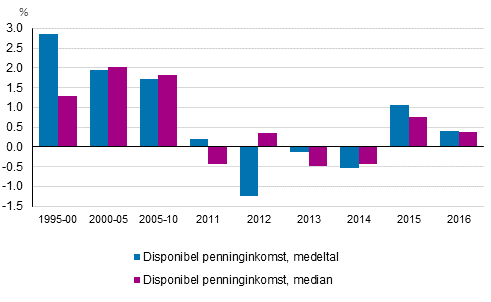 Årsförändringar i bostadshushållens realinkomster 1995–2016