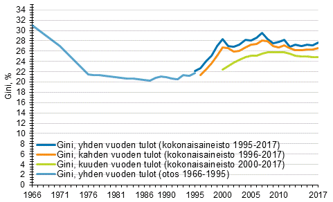 Kuvio 1. Suhteellisten tuloerojen kehitys 1966–2017 Gini-kertoimella mitattuna.