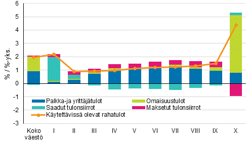 Kuvio 3. Käytettävissä olevien rahatulojen reaalinen muutos (%) ja tulolajien vaikutus muutokseen (%-yksikköä) 2016–2017