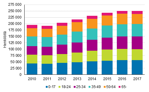 Kuvio 12. Kokonaan perusturvan varassa olevat henkilöt iän mukaan 2010–2017