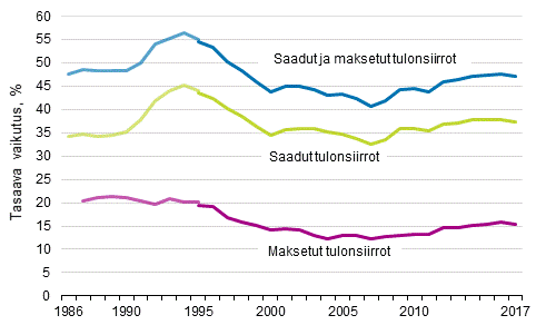 Kuvio 17. Tulonsiirtojen tuloeroja tasaava vaikutus 1986–2017 (%)