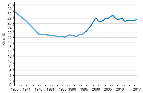  Utveckling av inkomstskillnaderna 1966–2017, Gini-index (%)