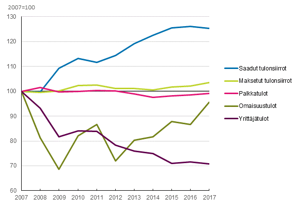 Kuvio 1. Asuntokuntien saamien päätuloerien keskiarvon reaalikehitys vuosina 2007–2017