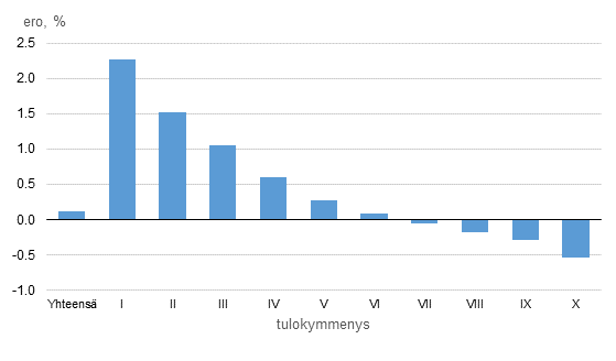 Tulonimikkeistön päivitysten vaikutukset tulokymmenysten ekvivalenttiin käytettävissä olevan rahatulon keskiarvoon vuonna 2013, %