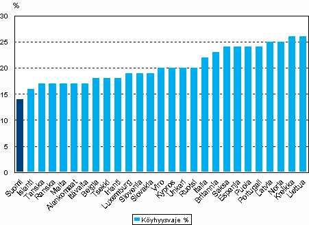 Kuvio 5.9 Pienituloisten keskimrinen etisyys pienituloisuusrajasta eli ns. kyhyysvaje. Lhde: Eurostat, EU:n tulo- ja elinolotutkimus EU-SILC 2007, tulojen viitevuosi 2006