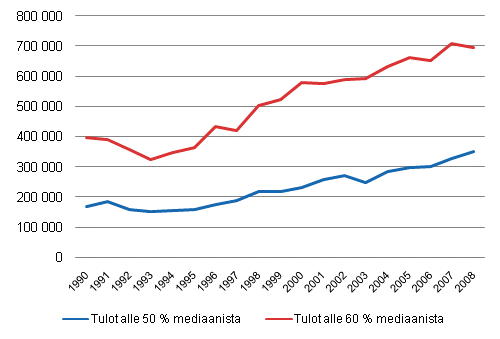 Pienituloisten sekä alle 50 % mediaanituloista saaneiden lukumäärät vuosina 1990–2008