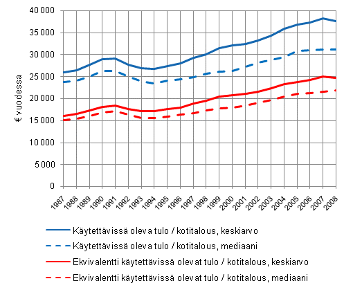 Kuvio 2.1 Kotitalouksien kytettviss olevien tulojen kehitys vuosina 1987–2008, tulot vuoden 2008 rahanarvossa.