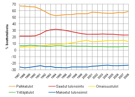 Kuvio 2.3 Kotitalouksien tulojen rakenne ja rakenteen muutos vuosina 1987–2008, tuloern osuus bruttotuloista, %