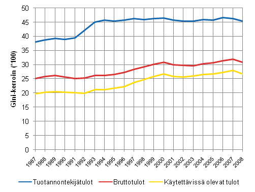 Kuvio 2.5 Tuotannontekij-, brutto- ja kytettviss olevien tulojen Gini-kertoimet 1987–2008