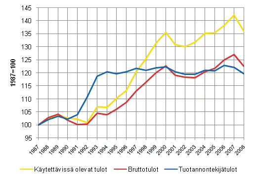 Kuvio 2.6 Kotitalouksien tuloerojen muutokset tuotannontekij-, brutto- ja kytettviss olevien tulojen Gini-kertoimilla mitattuna 1987–2008, 1987=100