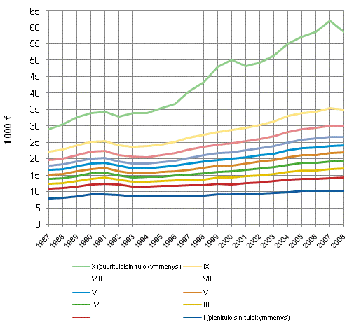 Kuvio 2.8 Tulojen reaalikehitys tulokymmenyksittin vuosina 1987–2008, keskiarvot, tulokymmenykset muodostettu henkiliden kesken kotitalouden kulutusyksikk kohden laskettujen kytettviss olevien tulojen perusteella