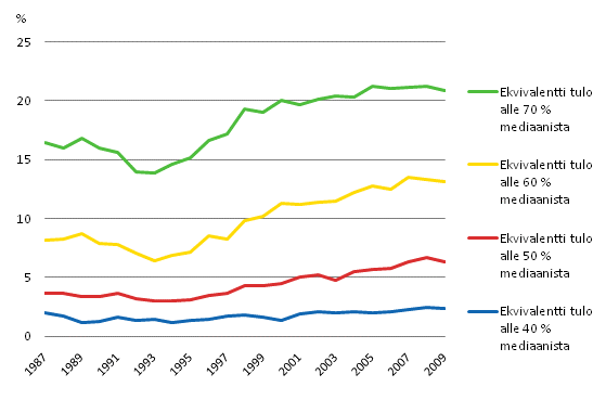 Kuvio 1.2 Pienituloisuusaste 1987–2009 mitattuna 40, 50, 60 ja 70 prosenttina mediaanituloista, % vestst