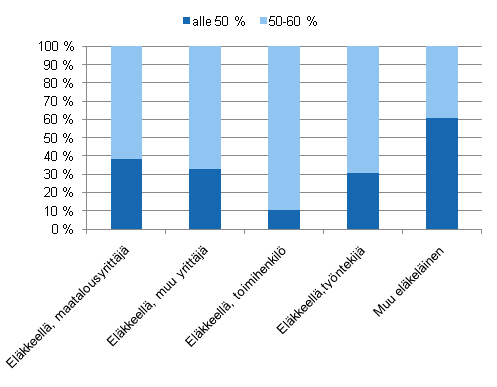 Kuvio 2.6 Pienituloisten eläkeläistalouksien rakenne tulotason (prosenttia mediaanituloista) ja eläkettä edeltävän toiminnan mukaan vuonna 2009