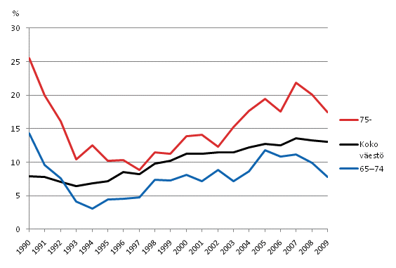 Koko vestn, 65–74-vuotiaiden ja 75 vuotta tyttneiden pienituloisuusaste (60 % mediaanituloista) 1990–2009