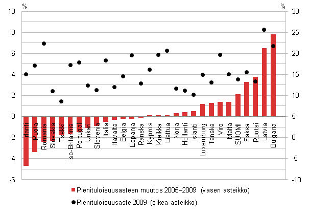 Kuvio 5.3 Pienituloisuusaste vuonna 2009 ja asteen muutos (prosenttiyksikk) vuosina 2005–2009 Euroopan maissa.