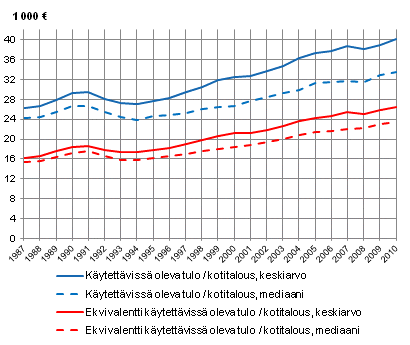 Kuvio 1. Kotitalouksien kytettviss olevat tulot 1987–2010. Tulot vuoden 2010 rahanarvossa.