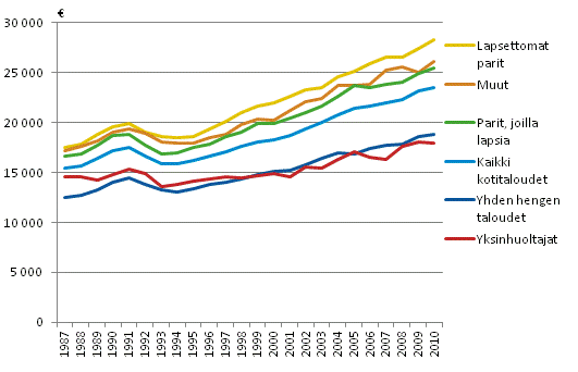 Kuvio 16. Kotitalouksien tulojen kehitys elinvaiheen mukaan 1987–2010. Kotitalouksien kytettviss olevat tulot/kulutusyksikk, mediaani. Vuoden 2010 rahassa.