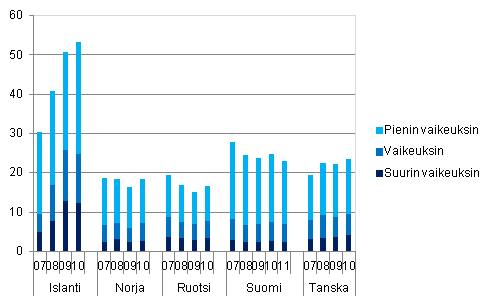 Kuvio 8. Toimeentulovaikeuksissa oleva vest Pohjoismaissa vuosina 2007–2010, % kotitalousvestst