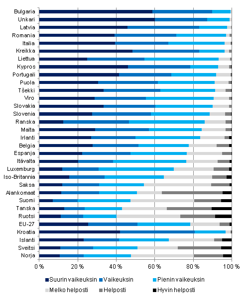 Kuvio 9. Toimeentulovaikeuksissa oleva vest Euroopan maissa vuonna 2010, % pienituloisesta kotitalousvestst