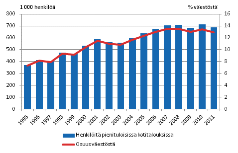 Pienituloisten lukumr ja pienituloisuusaste vuosina 1995–2011