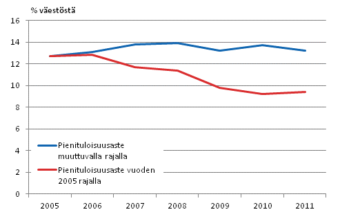 Kuvio 2.2 Pienituloisuusaste muuttuvalla ja kiintell vuoden 2005 pienituloisuusrajalla vuosina 2005–2011, % vestst