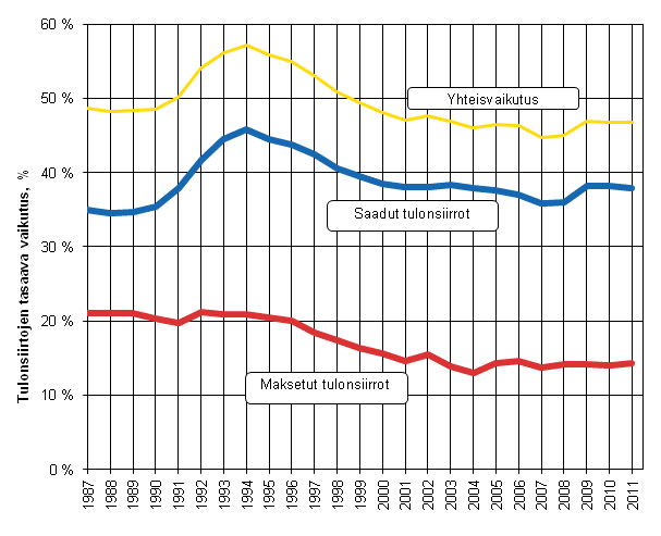 Kuvio 6. Tulonsiirtojen tuloeroja tasaava vaikutus 1987–2011.