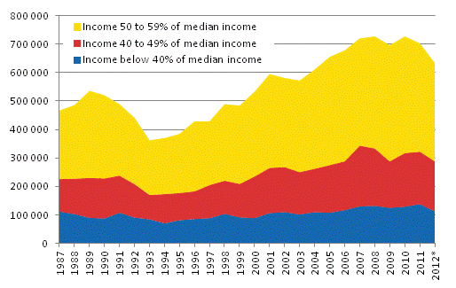 Number of persons at risk of poverty, 1987 to 2012*