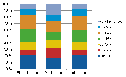 Kuvio 6. Pienituloisen, ei pienituloisen ja koko vestn rakenne in mukaan (%) vuonna 2012 (Korjaus. Kuviota korjattu 12.11.2014.) 
