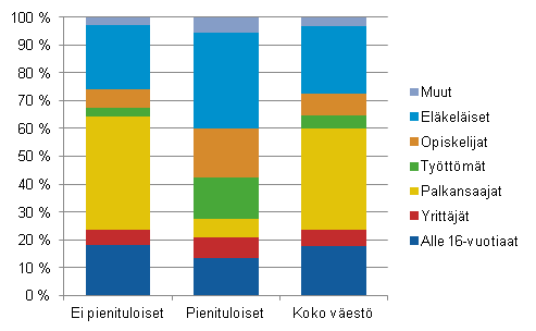 Kuvio 8. Pienituloisen, ei pienituloisen ja koko vestn rakenne henkiln sosioekonomisen aseman mukaan vuonna 2012 (Korjaus. Kuviota korjattu 12.11.2014.)