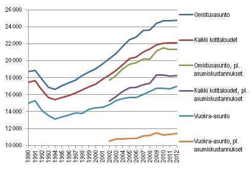 Kotitalouden kytettviss olevat rahatulot ja rahatulot pois lukien asumiskustannukset kulutusyksikk kohti vuosina 1990–2012, mediaani, vuoden 2012 rahassa