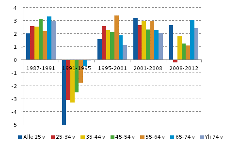 Kuvio 7. Kotitalouksien tulojen muutokset viitehenkiln in mukaan eri ajanjaksoilla vuosina 1987–2012. Ekvivalentin kytettviss olevan rahatulon mediaanin keskimriset vuosimuutokset, %