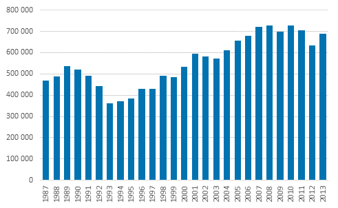 Kuvio 1. Pienituloisten mr Suomessa vuosina 1987–2013