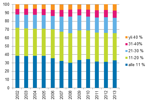 Kuvio 7. Kotitaloudet (%) asumiskustannusten tulo-osuuksien mukaisissa ryhmiss vuosina 2002–2013, nettomriset asumiskustannukset 