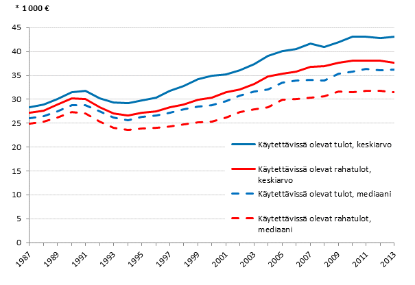 Kuvio 2. Kotitalouksien kytettviss olevat rahatulot ja kytettviss olevat tulot vuosina 1987–2013, keskiarvo ja mediaani. Euroa vuodessa (vuoden 2013 hinnoin)